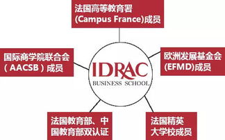 法國IDRAC波爾多高等商業(yè)管理學院品牌管理碩士MBA招生簡章